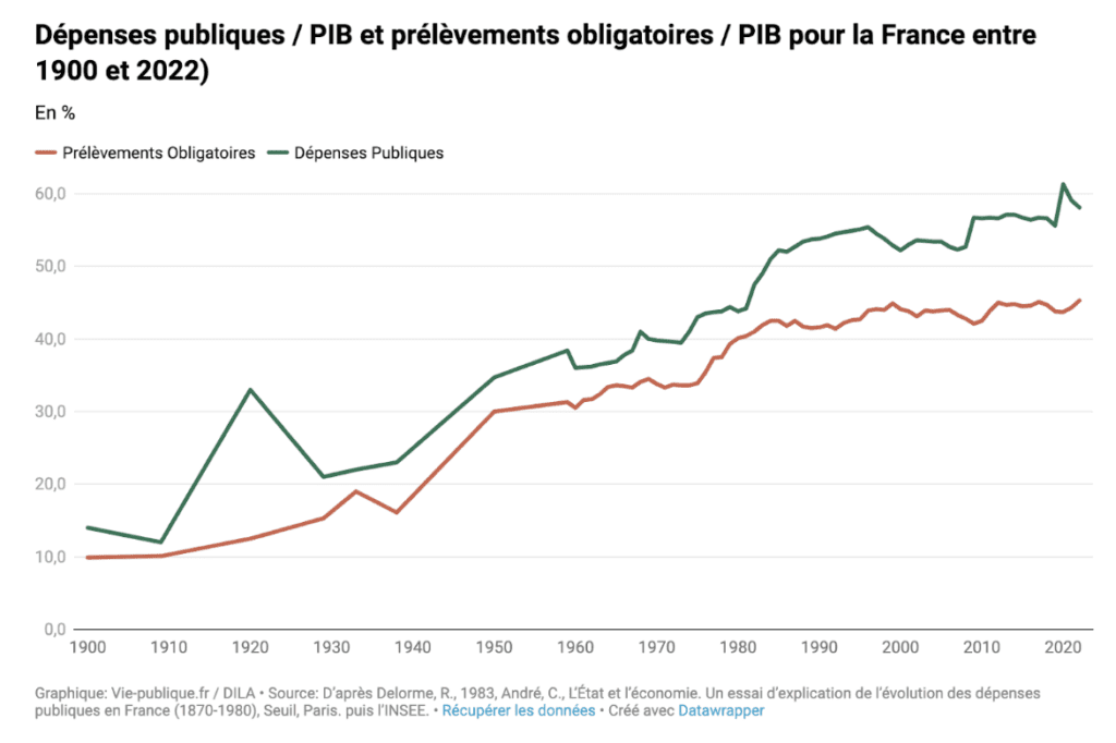 graphique de l'évolution des dépenses publiques en France